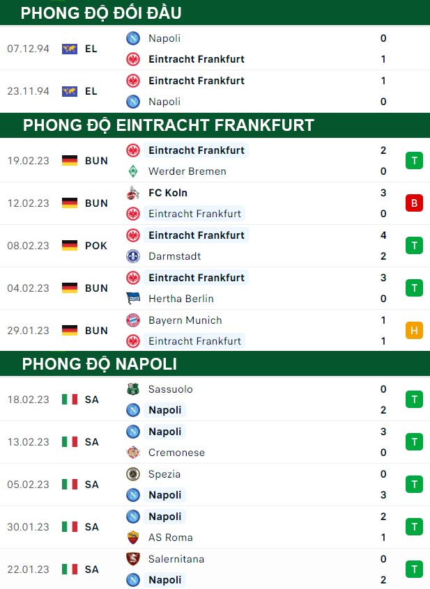 thông số đối đầu trận đấu Eintracht Frankfurt vs Napoli