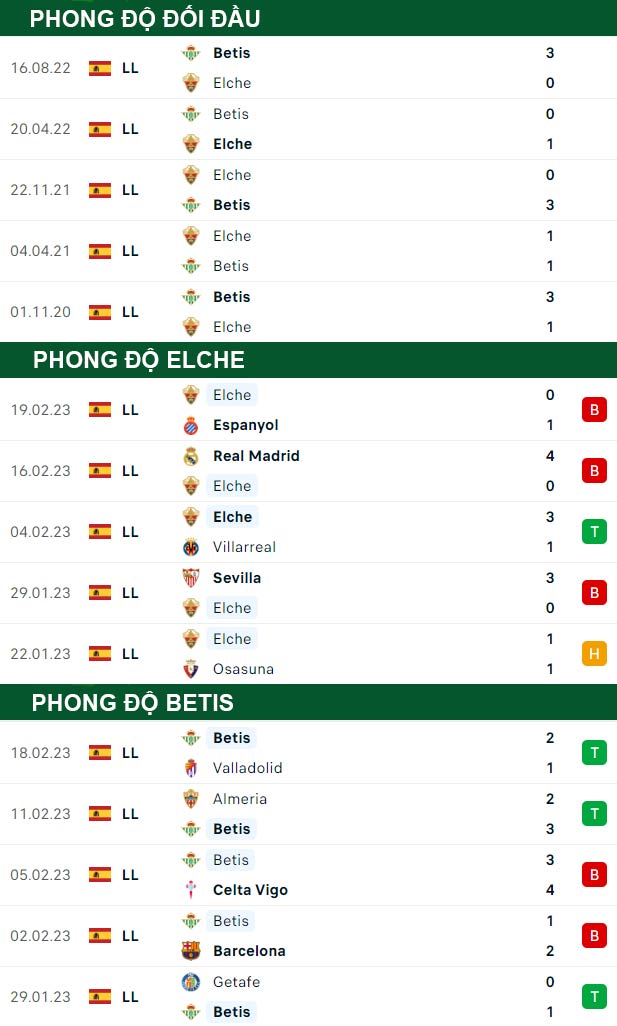 thông số đối đầu trận đấu Elche vs Real Betis