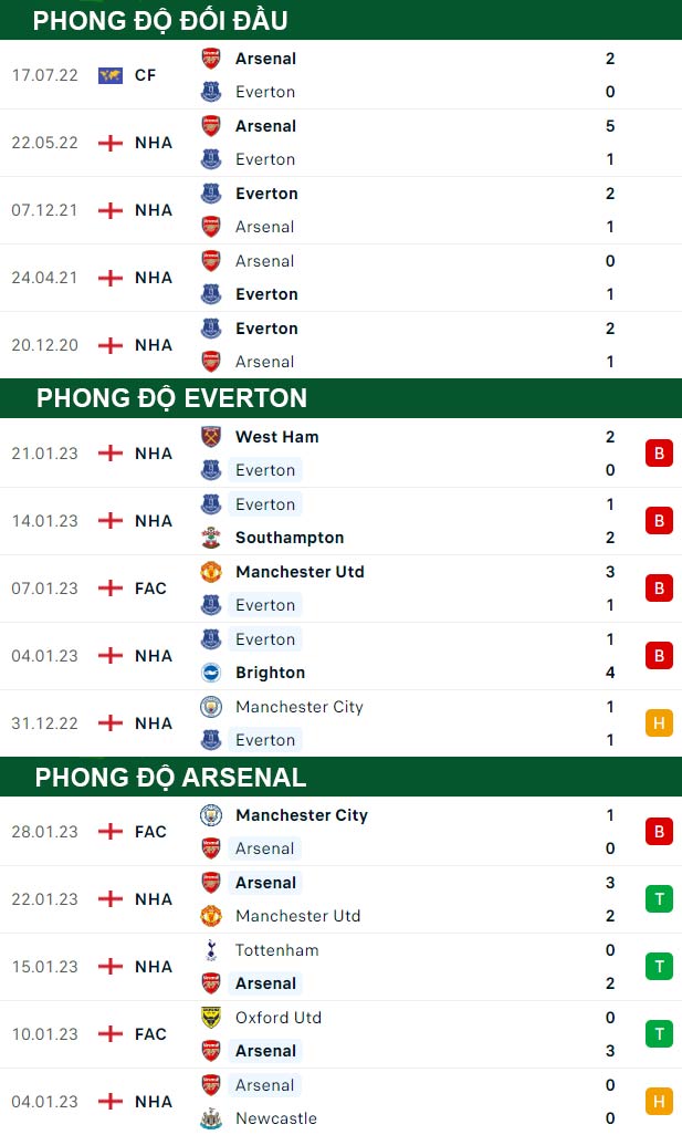 thông số đối đầu trận đấu Everton vs Arsenal