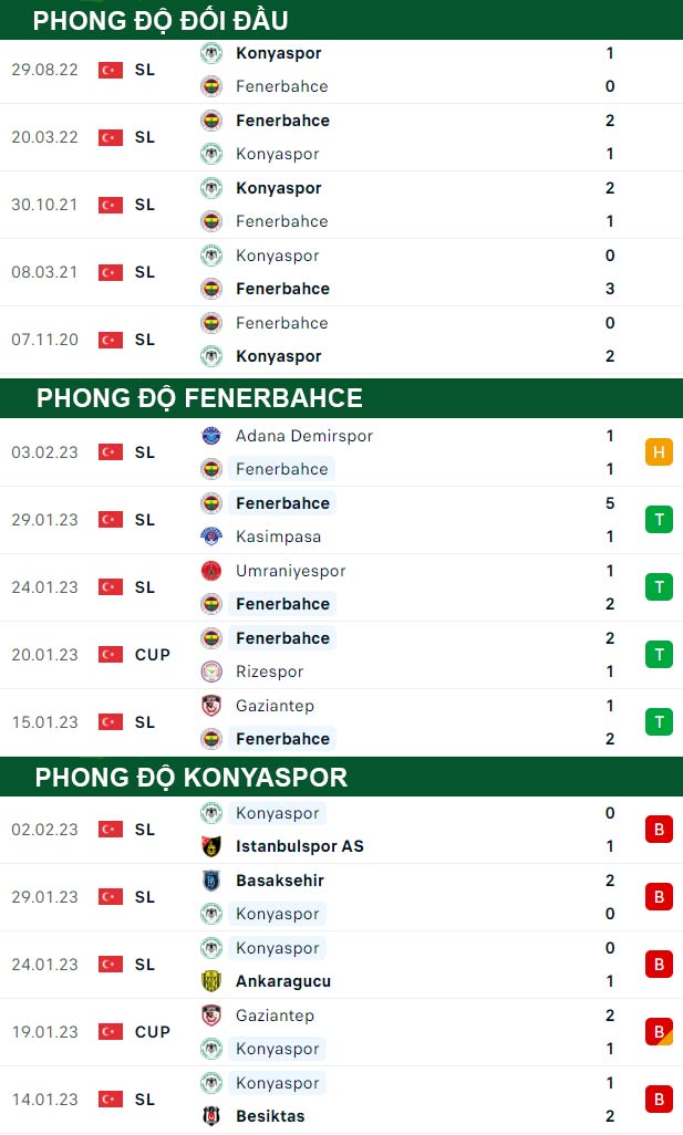 thông số đối đầu trận đấu Fenerbahce vs Konyaspor