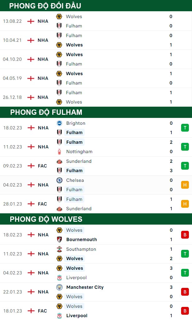 thông số đối đầu trận đấu Fulham vs Wolves