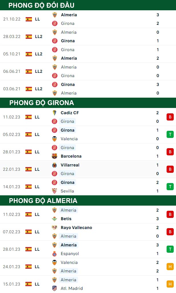 thông số đối đầu trận đấu Girona vs Almeria