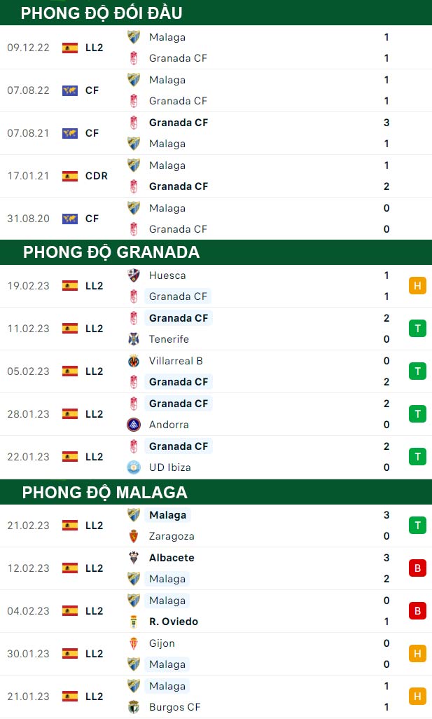 thông số đối đầu trận đấu Granada vs Malaga