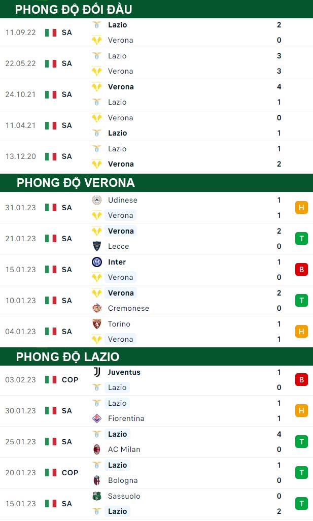 thông số đối đầu trận đấu Hellas Verona vs Lazio