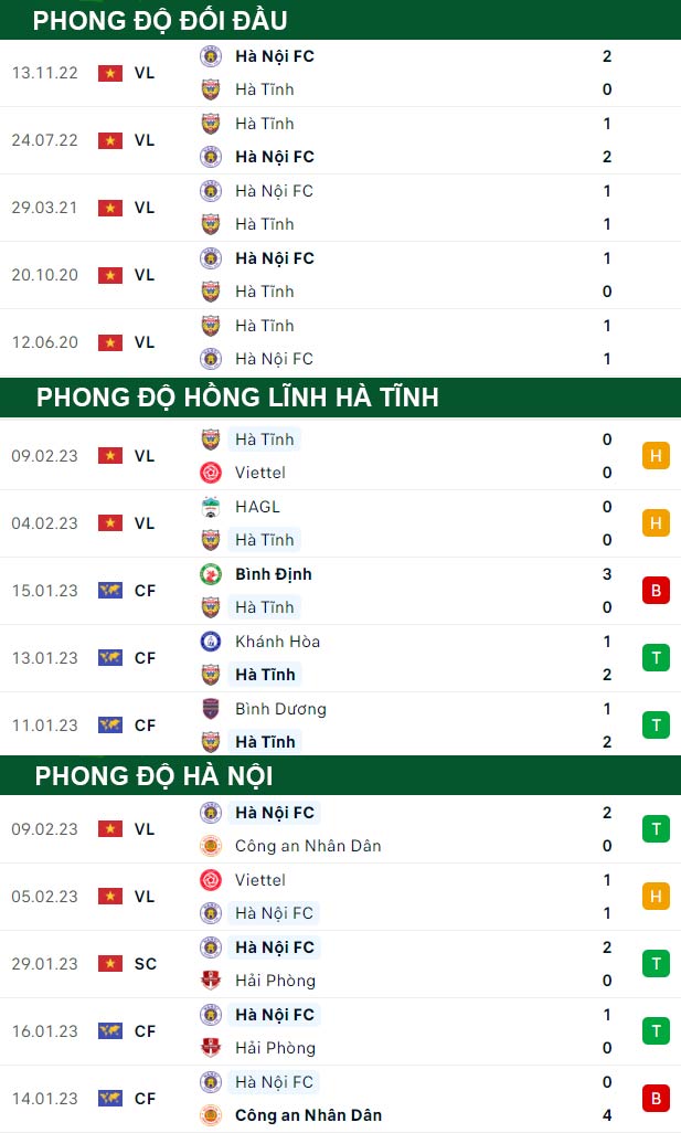 thông số đối đầu trận đấu Hồng Lĩnh Hà Tĩnh vs Hà Nội