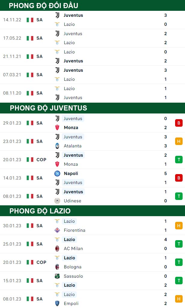 thông số đối đầu trận đấu Juventus vs Lazio