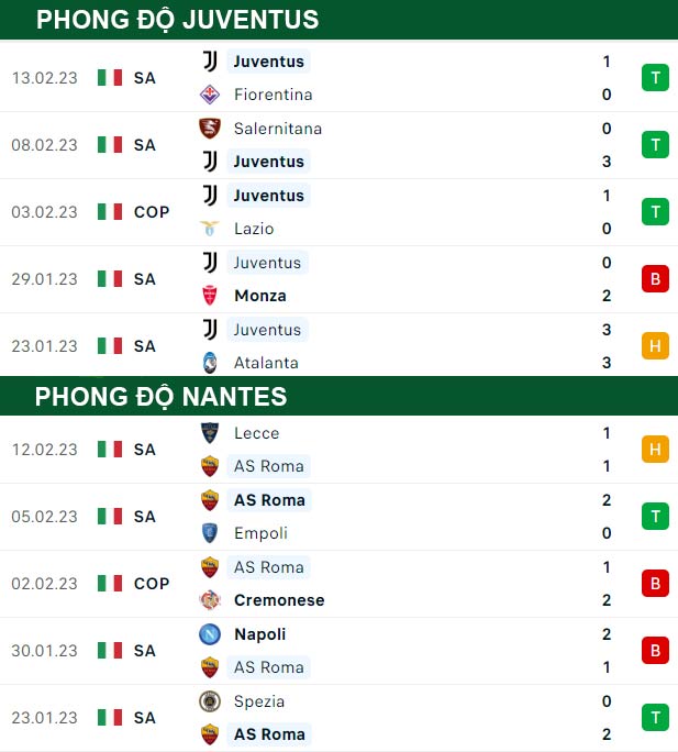 thông số đối đầu trận đấu Juventus vs Nantes