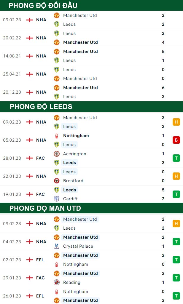 thông số đối đầu trận đấu Leeds vs Man United