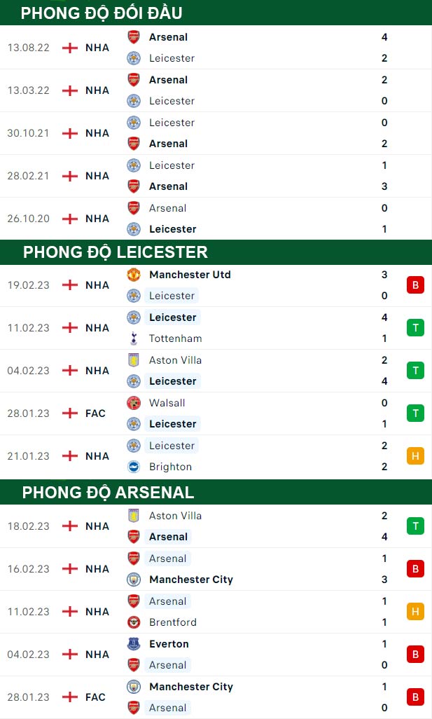 thông số đối đầu trận đấu Leicester vs Arsenal
