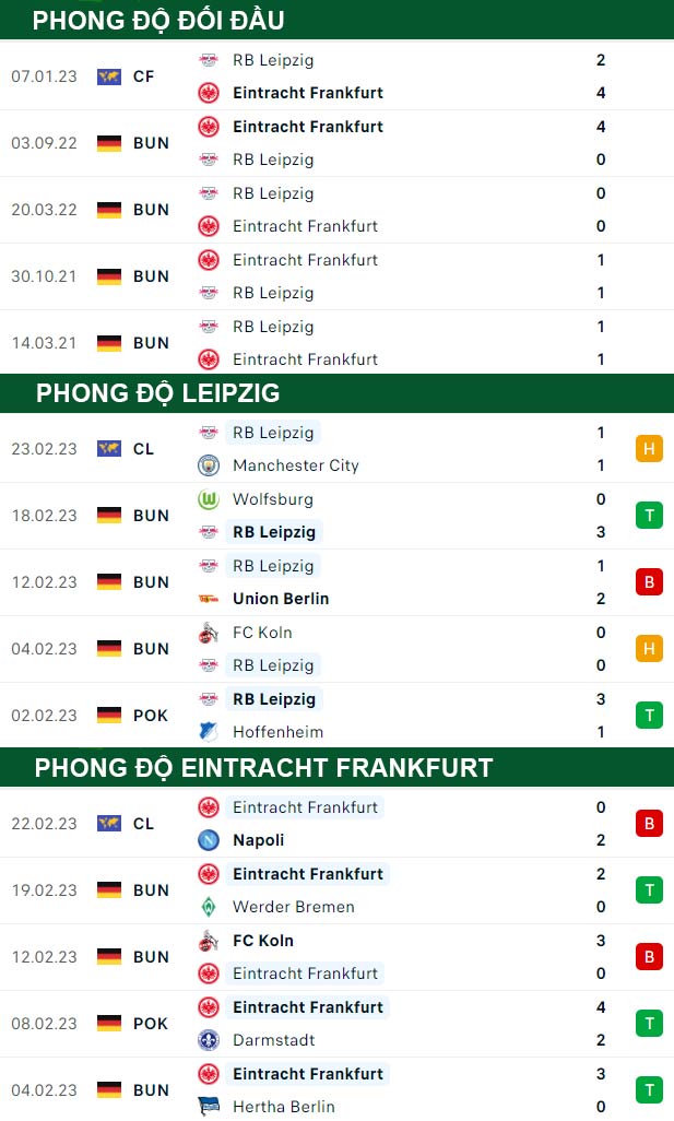 thông số đối đầu trận đấu Leipzig vs Eintracht Frankfurt