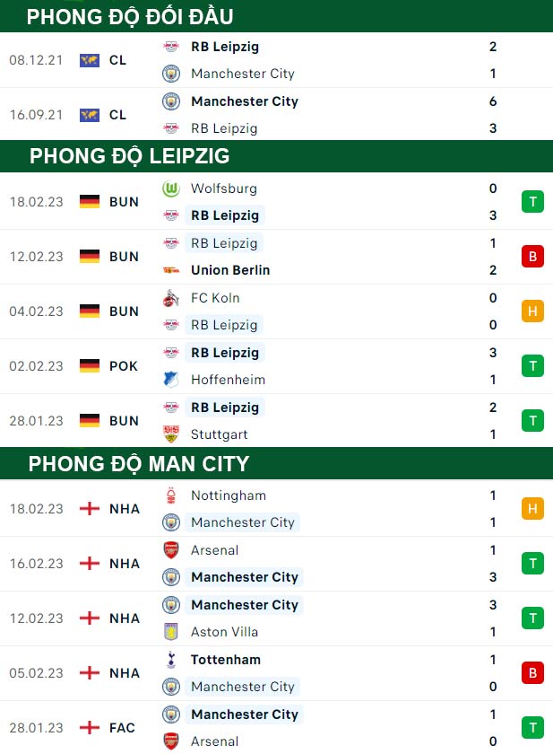 thông số đối đầu trận đấu RB Leipzig vs Man City