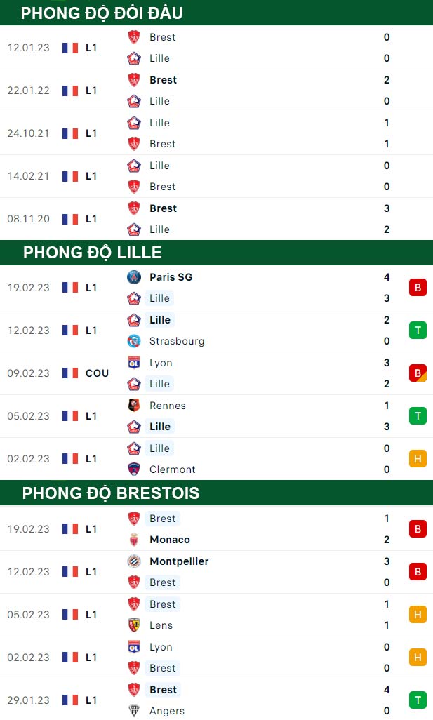 thông số đối đầu trận đấu Lille vs Brest