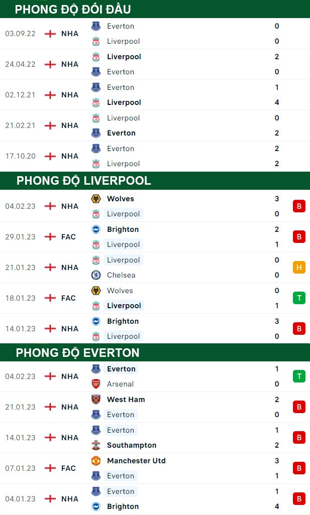 thông số đối đầu trận đấu Liverpool vs Everton