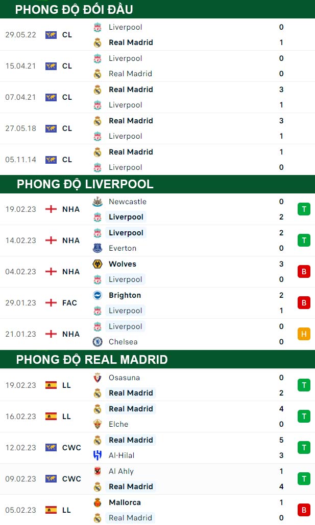 thông số đối đầu trận đấu Liverpool vs Real Madrid