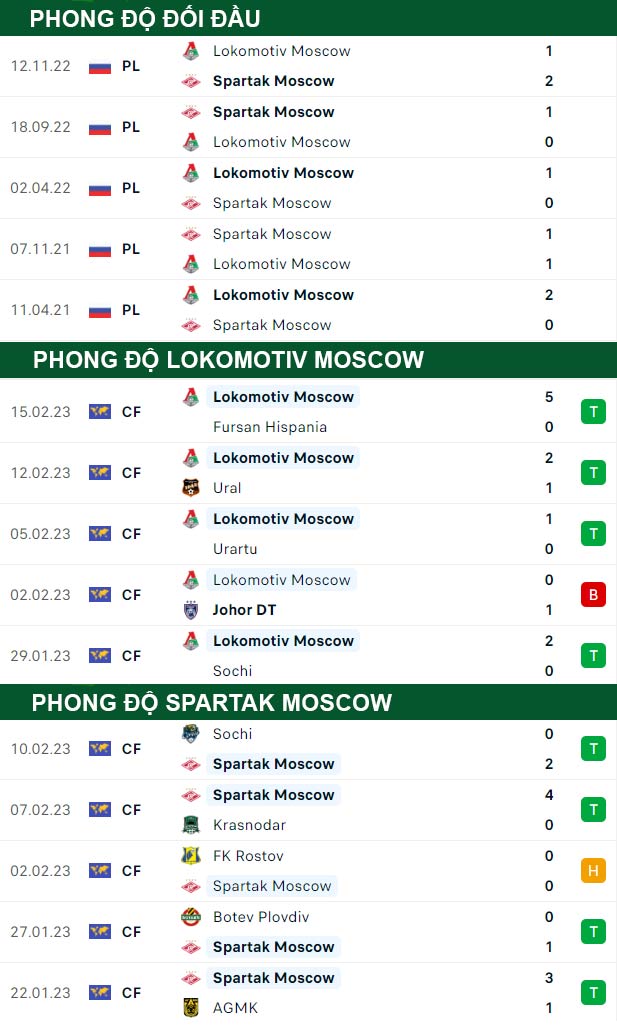 thông số đối đầu trận đấu Lokomotiv Moscow vs Spartak Moscow
