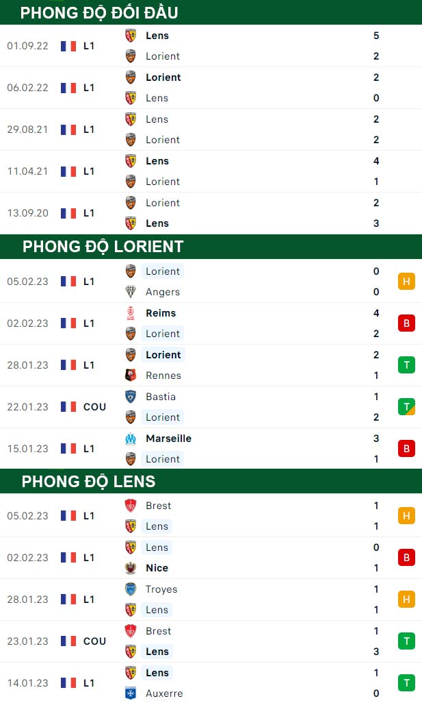 thông số đối đầu trận đấu Lorient vs Lens