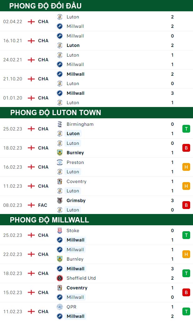 thông số đối đầu trận đấu Luton Town vs Millwall