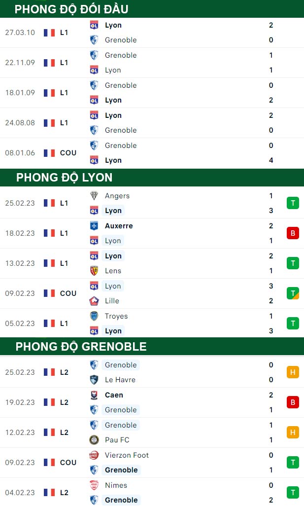 thông số đối đầu trận đấu Lyon vs Grenoble