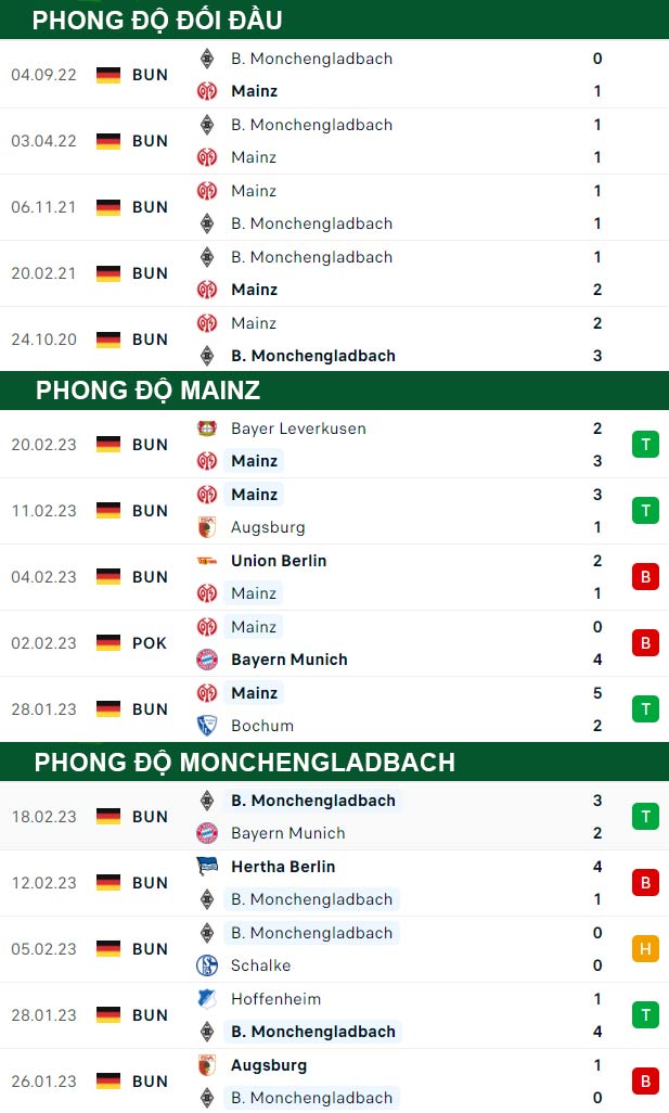 thông số đối đầu trận đấu Mainz vs Monchengladbach