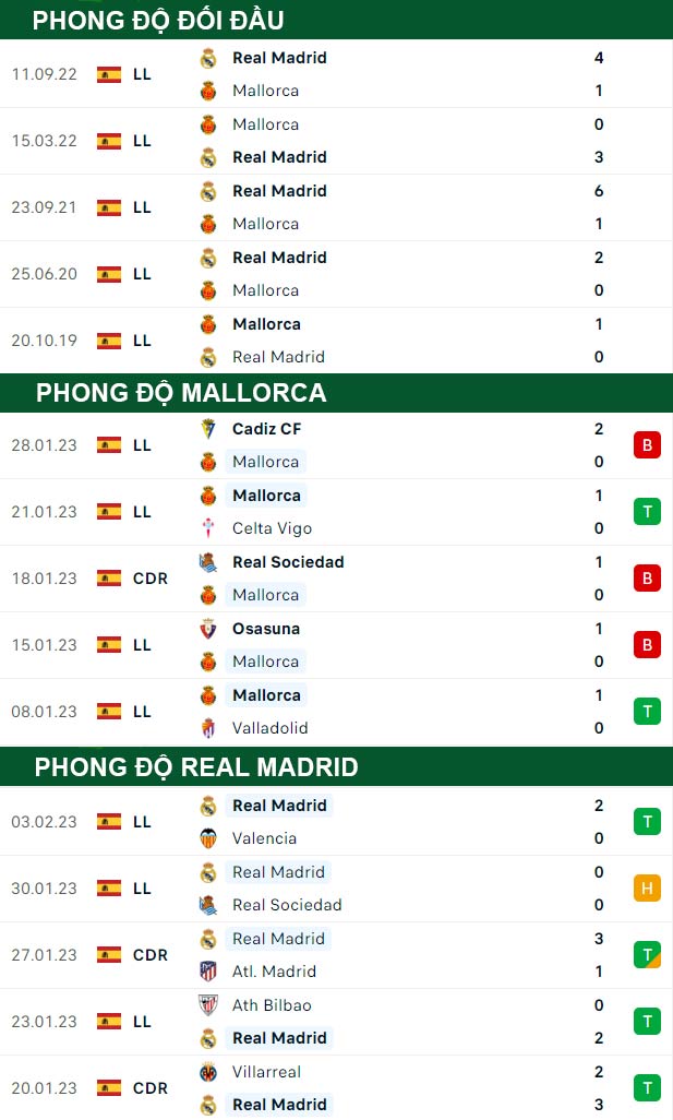 thông số đối đầu trận đấu Mallorca vs Real Madrid