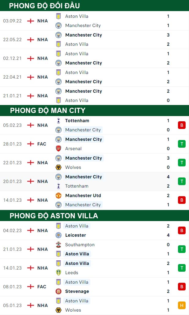 thông số đối đầu trận đấu Man City vs Aston Villa