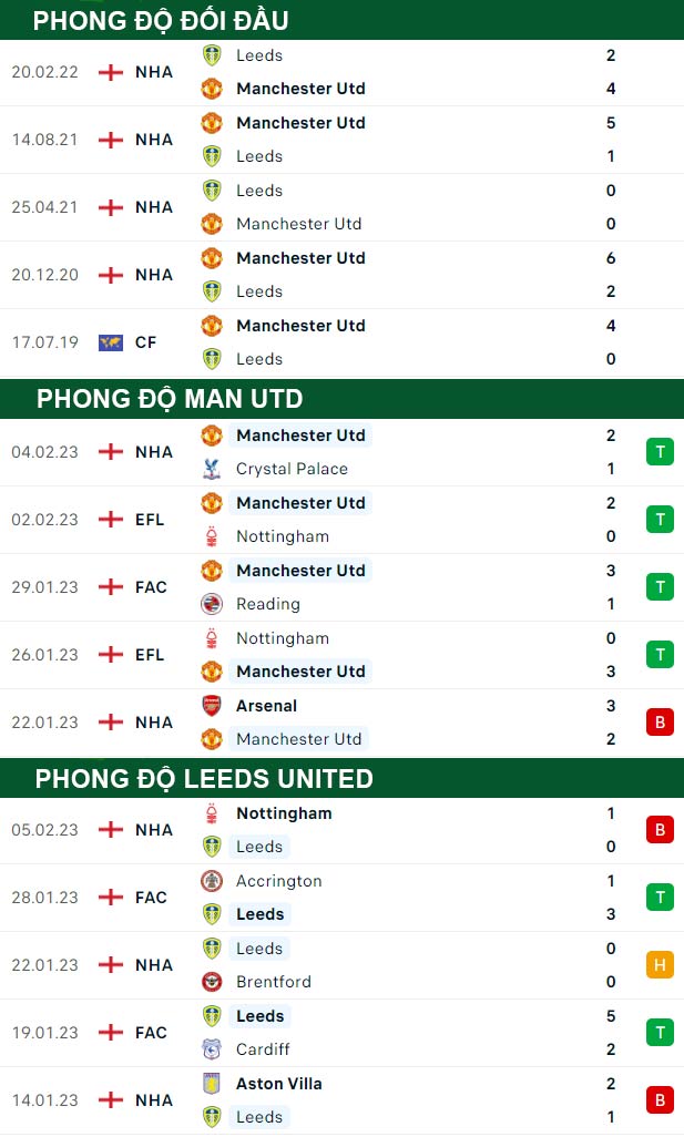 thông số đối đầu trận đấu Man United vs Leeds United