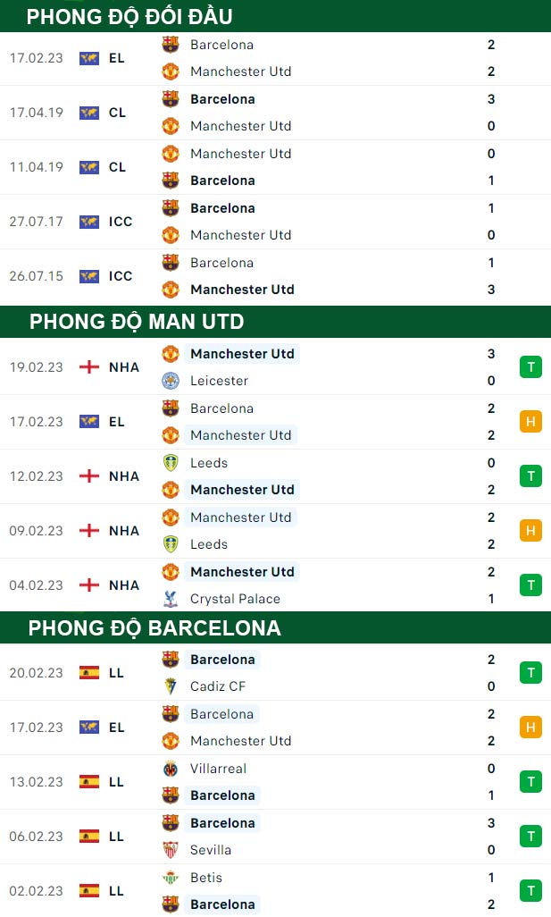 thông số đối đầu trận đấu Man United vs Barcelona