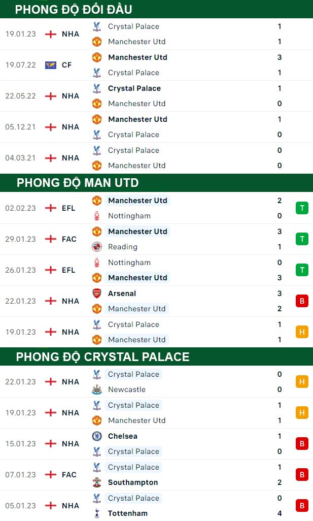 thông số đối đầu trận đấu Man United vs Crystal Palace