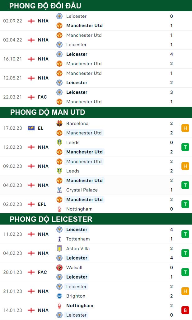 thông số đối đầu trận đấu Man United vs Leicester