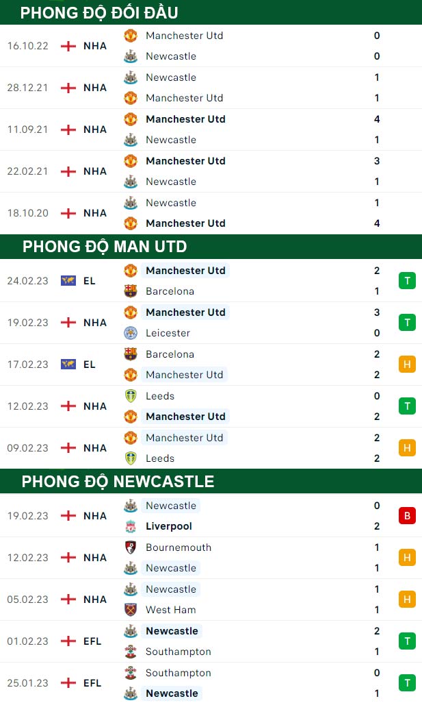 thông số đối đầu trận đấu Man Utd vs Newcastle
