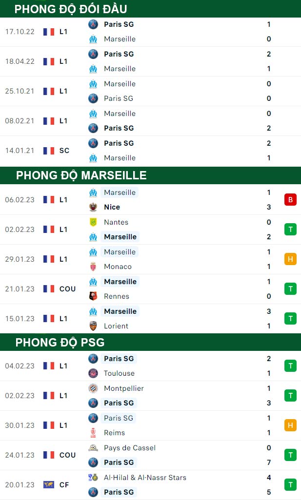 thông số đối đầu trận đấu Marseille vs PSG