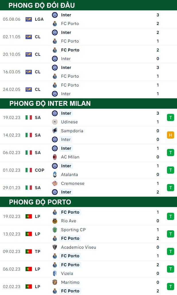 thông số đối đầu trận đấu Inter Milan vs Porto