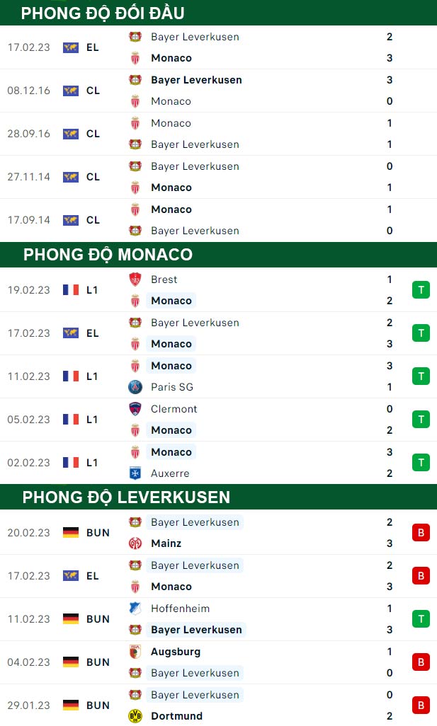 thông số đối đầu trận đấu Monaco vs Leverkusen