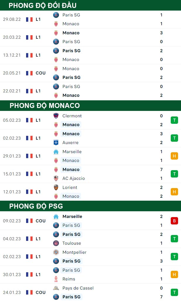 thông số đối đầu trận đấu Monaco vs PSG