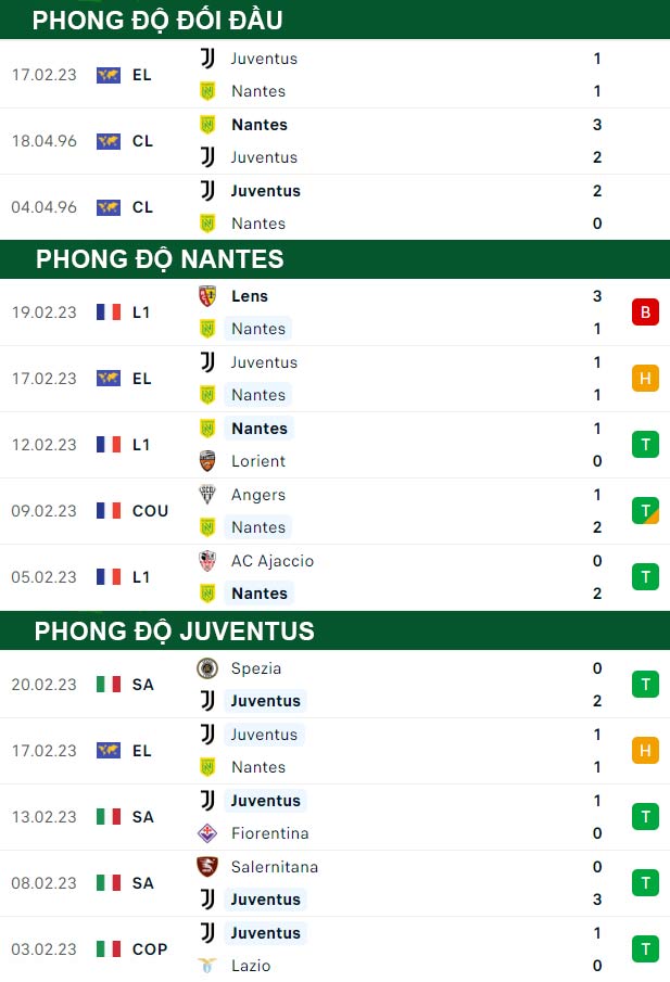 thông số đối đầu trận đấu Nantes vs Juventus