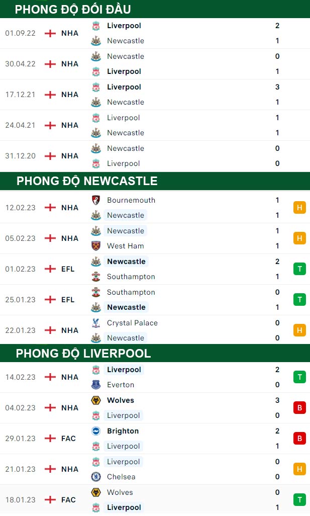 thông số đối đầu trận đấu Newcastle vs Liverpool