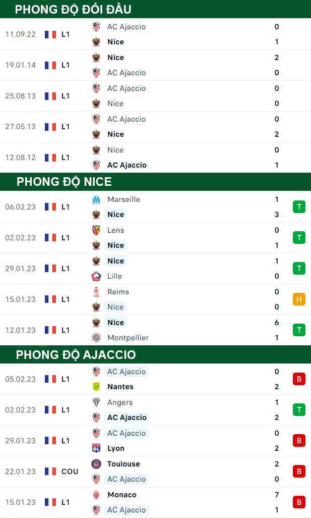 thông số đối đầu trận đấu Nice vs Ajaccio