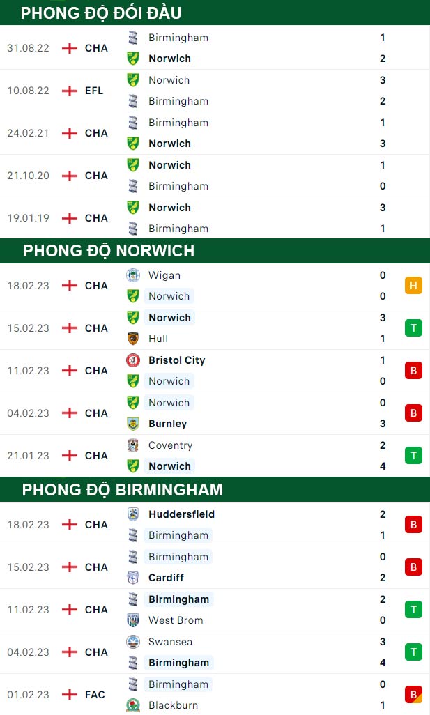 thông số đối đầu trận đấu Norwich vs Birmingham