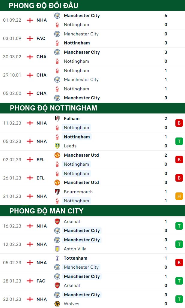 thông số đối đầu trận đấu Nottingham vs Man City