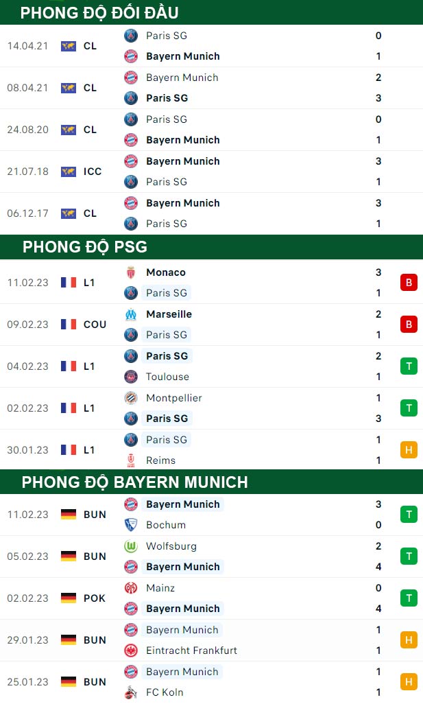 thông số đối đầu trận đấu PSG vs Bayern Munich