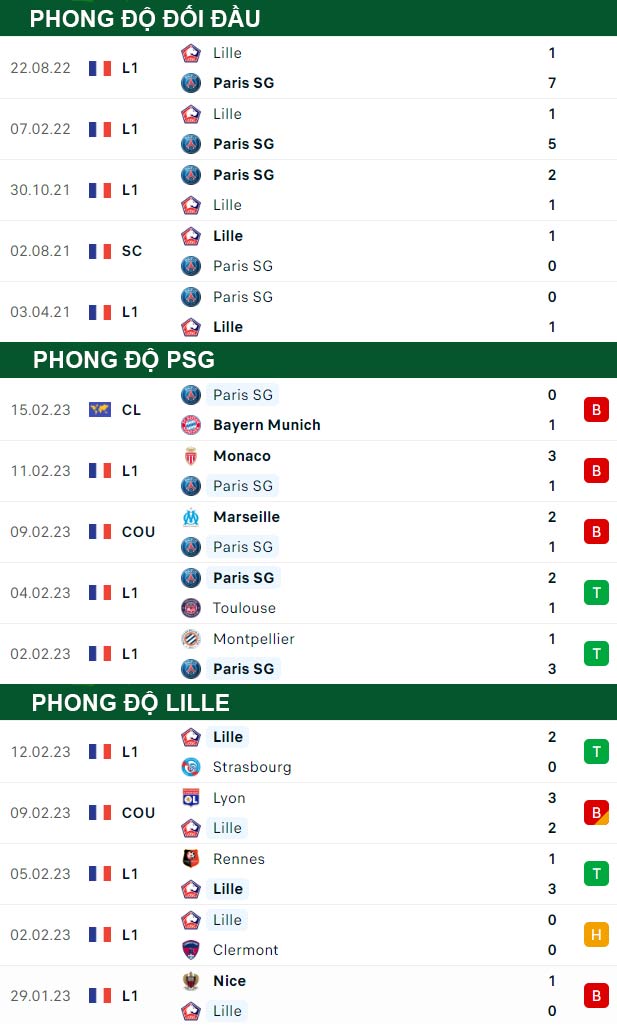 thông số đối đầu trận đấu PSG vs Lille