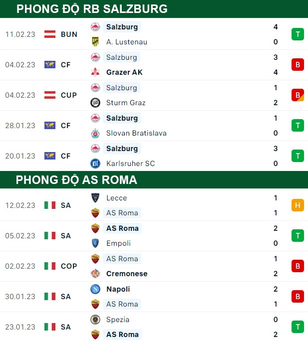 thông số đối đầu trận đấu RB Salzburg vs AS Roma