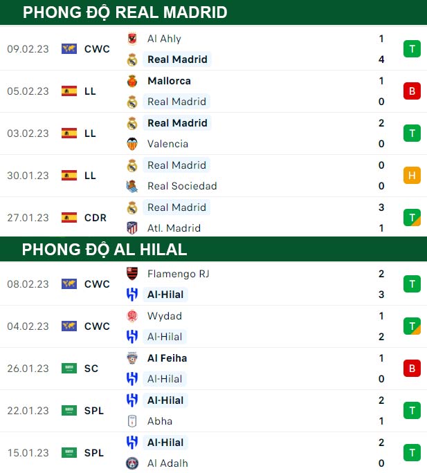 thông số đối đầu trận đấu Real Madrid vs Al Hilal