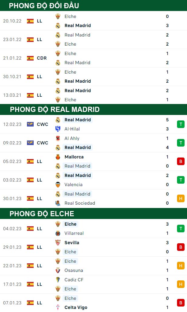 thông số đối đầu trận đấu Real Madrid vs Elche