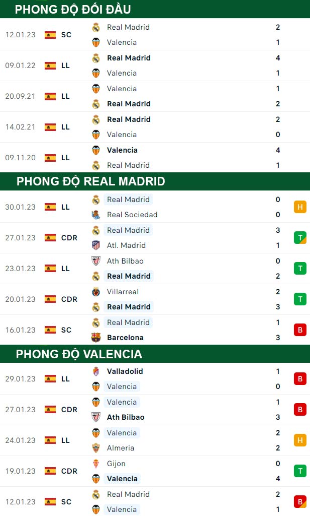 thông số đối đầu trận đấu Real Madrid vs Valencia