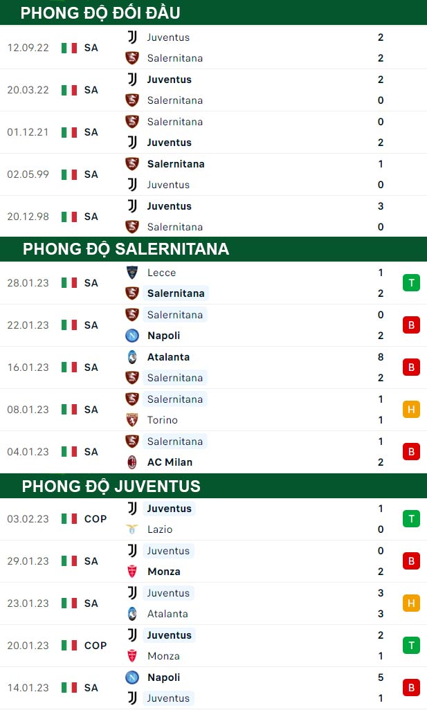 thông số đối đầu trận đấu Salernitana vs Juventus
