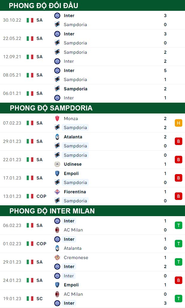 thông số đối đầu trận đấu Sampdoria vs Inter Milan