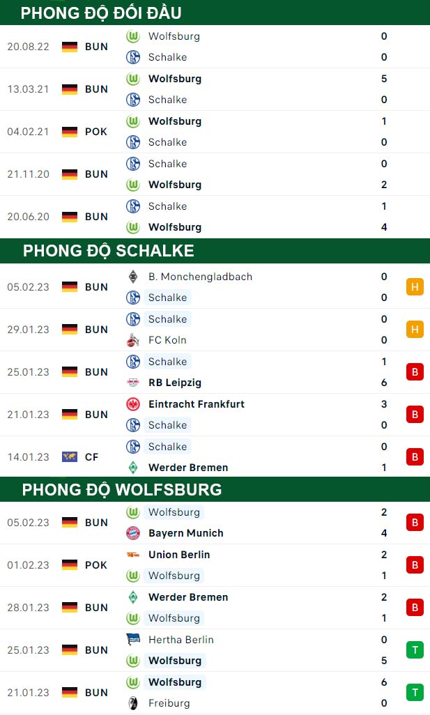 thông số đối đầu trận đấu Schalke vs Wolfsburg