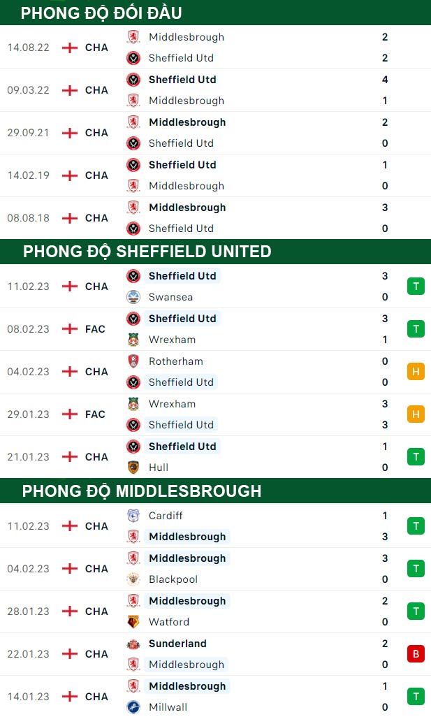 thông số đối đầu trận đấu Sheffield United vs Middlesbrough