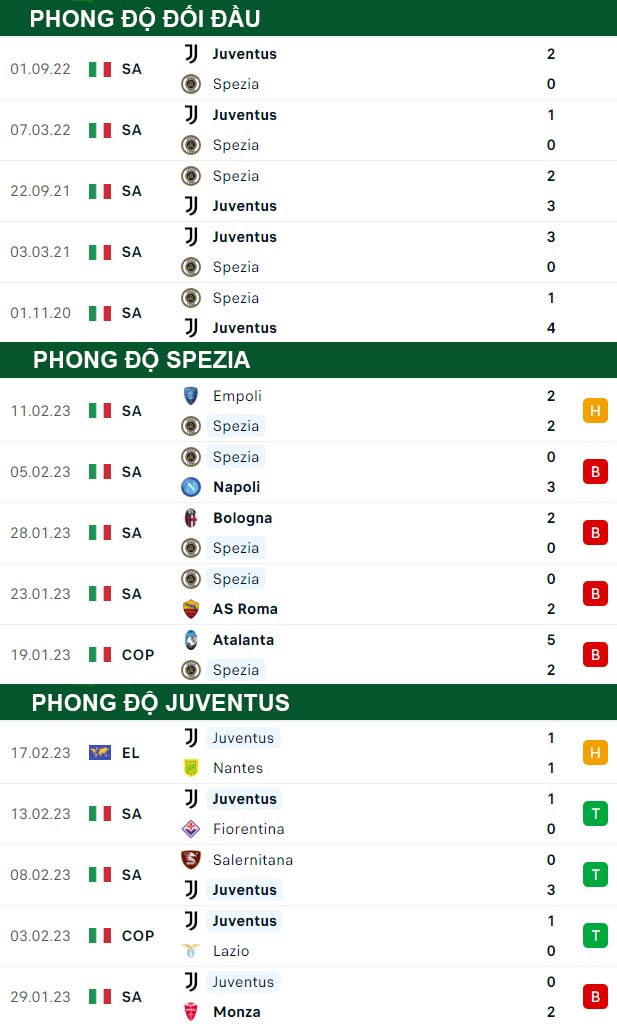 thông số đối đầu trận đấu Spezia vs Juventus